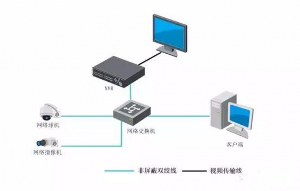 中小型監(jiān)控系統(tǒng)常用的儲存方式